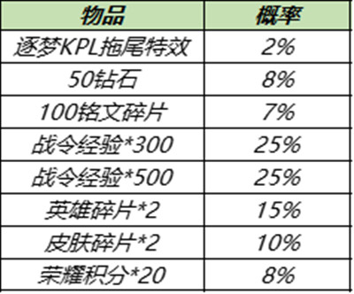 《王者荣耀》11月30日更新内容一览