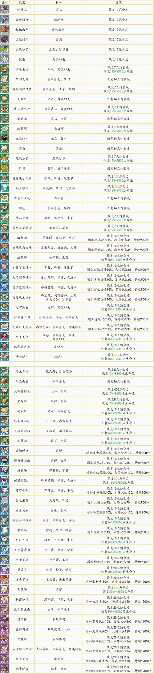 《幻塔》食谱最新大全一览2021