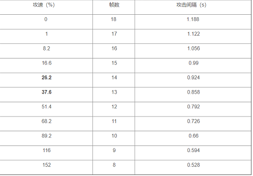 《王者荣耀》赵云攻速阈值表2022最新