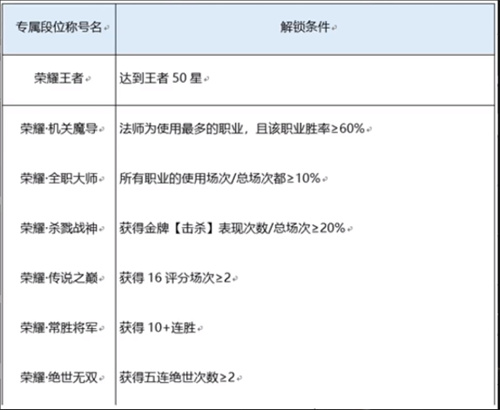 《王者荣耀》荣耀之路高光闪耀称号获得方法