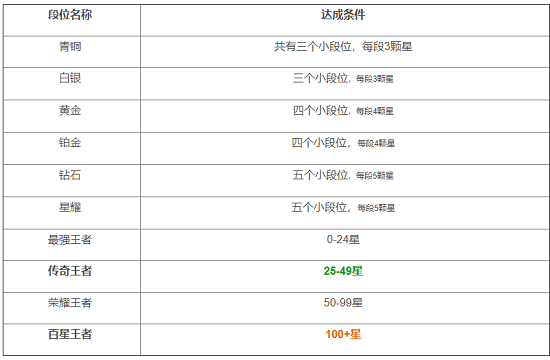 《王者荣耀》段位排列顺序等级表图片2022