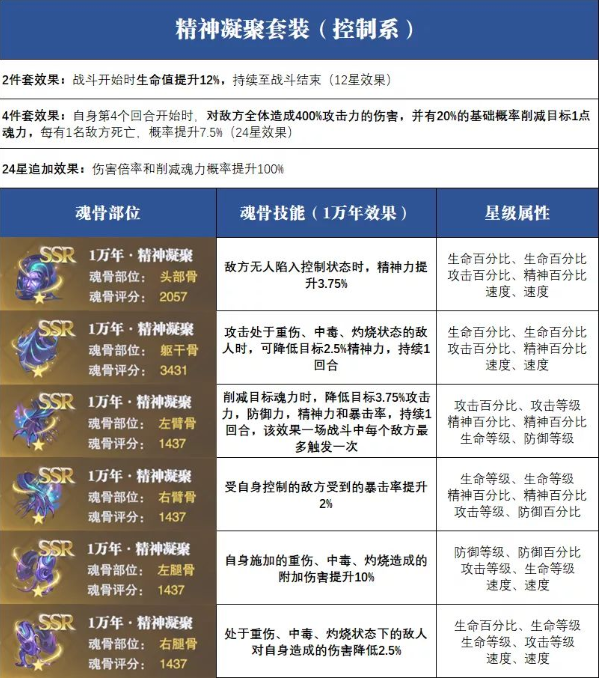 《斗罗大陆魂师对决》精神凝聚魂骨搭配推荐